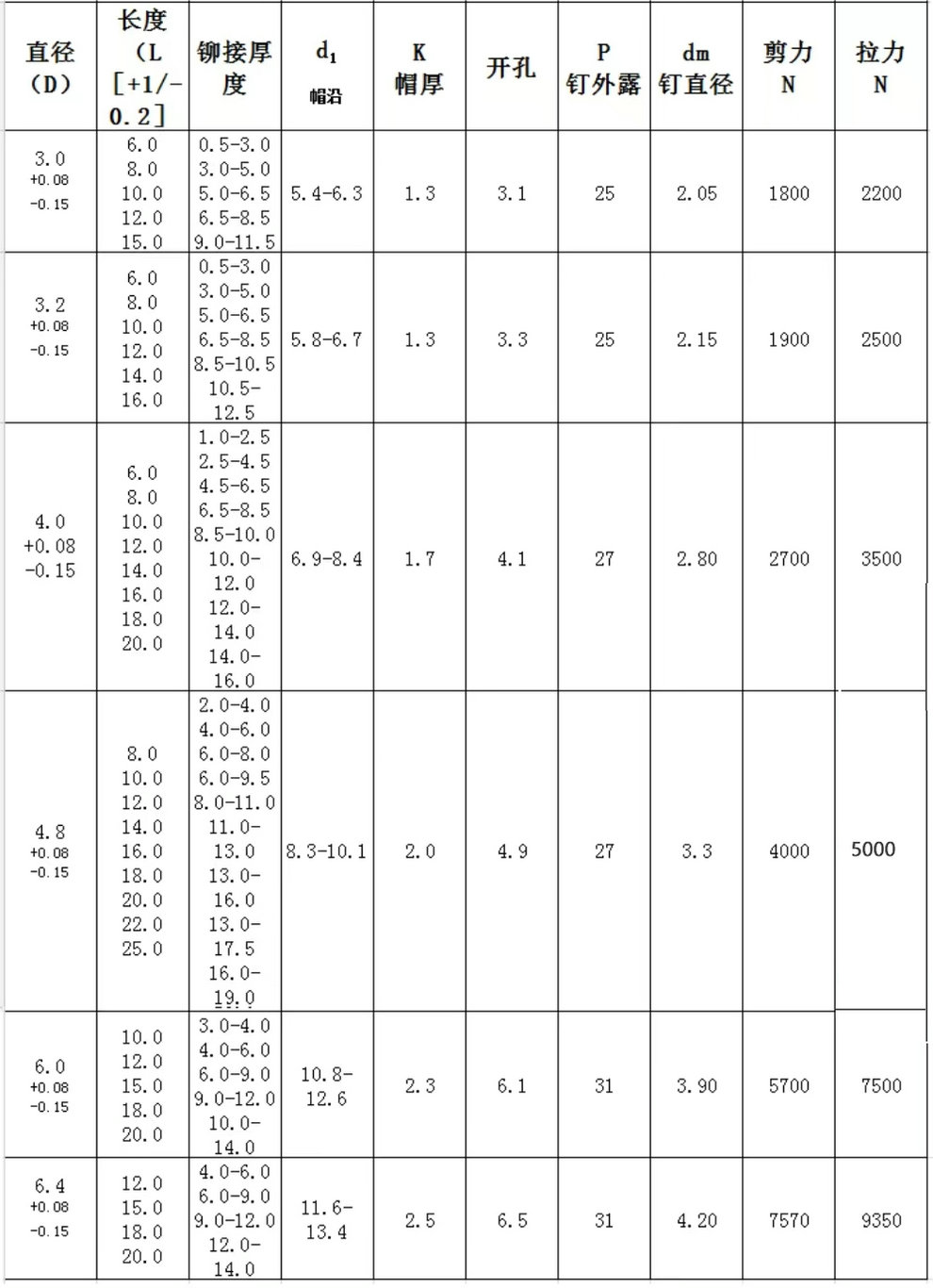 開(kāi)口型圓頭全不銹鋼鋼拉釘說(shuō)明.jpg